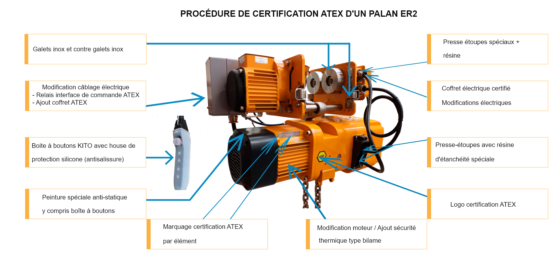 Palan ATEX avec toutes les procédures de certification